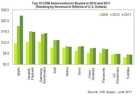 OEM Semiconductor Buyers